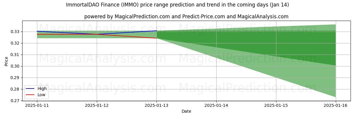 High and low price prediction by AI for Finanzas inmortalDAO (IMMO) (13 Jan)