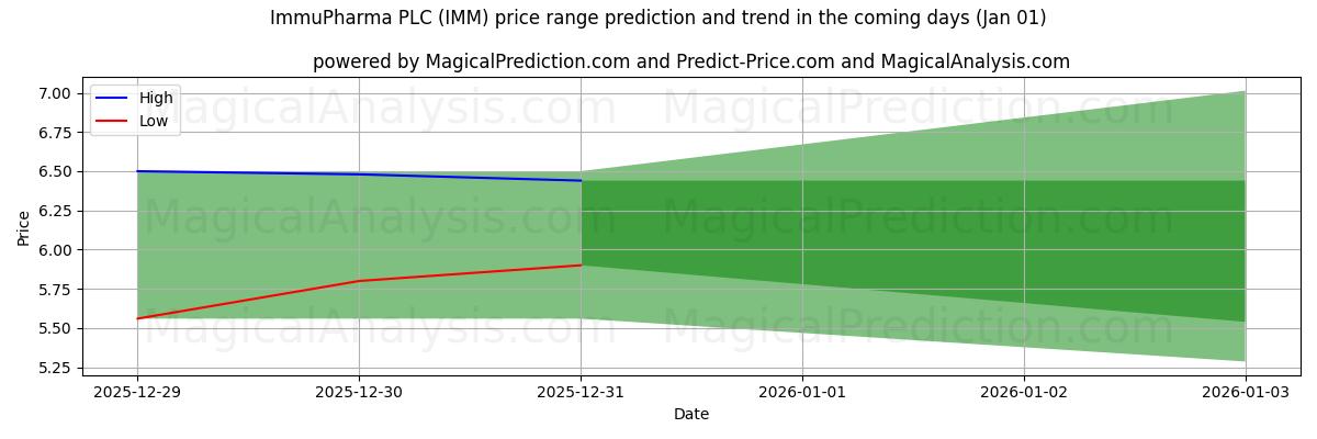 High and low price prediction by AI for ImmuPharma PLC (IMM) (01 Jan)