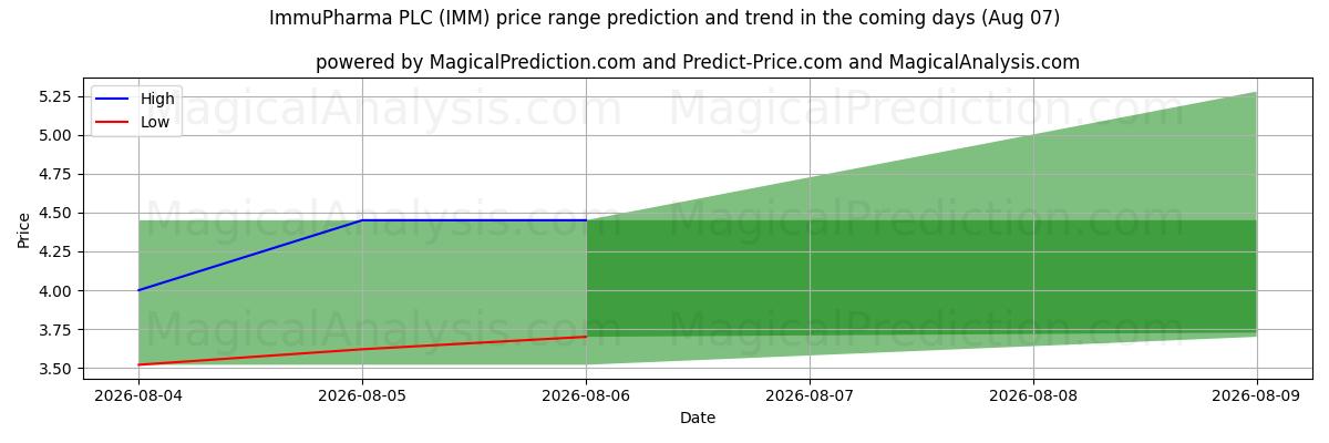 High and low price prediction by AI for ImmuPharma PLC (IMM) (07 Aug)