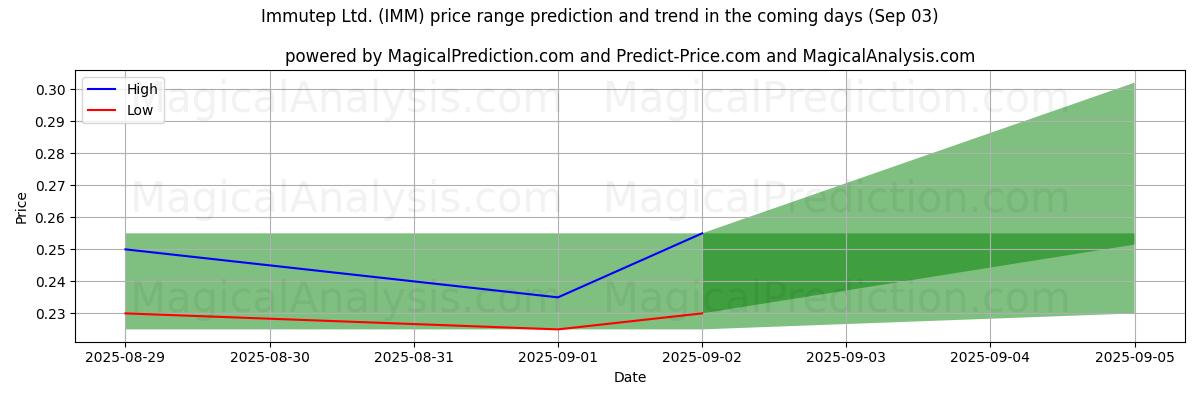 High and low price prediction by AI for Immutep Ltd. (IMM) (03 Sep)