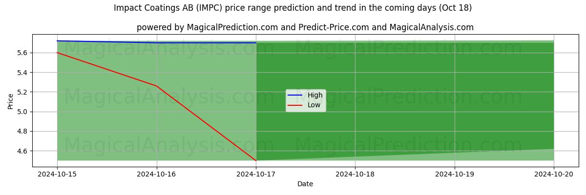 High and low price prediction by AI for Impact Coatings AB (IMPC) (18 Oct)