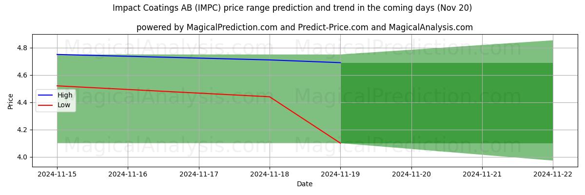 High and low price prediction by AI for Impact Coatings AB (IMPC) (20 Nov)