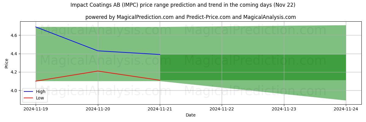 High and low price prediction by AI for Impact Coatings AB (IMPC) (22 Nov)