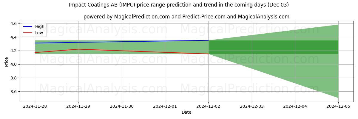 High and low price prediction by AI for Impact Coatings AB (IMPC) (03 Dec)