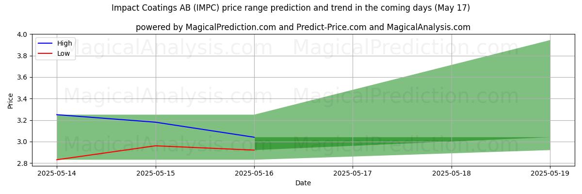 High and low price prediction by AI for Impact Coatings AB (IMPC) (17 May)