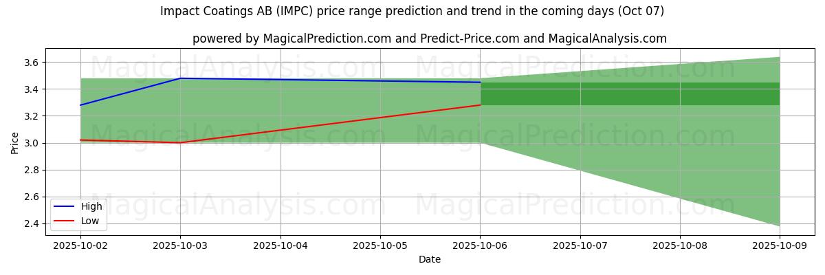 High and low price prediction by AI for Impact Coatings AB (IMPC) (07 Oct)