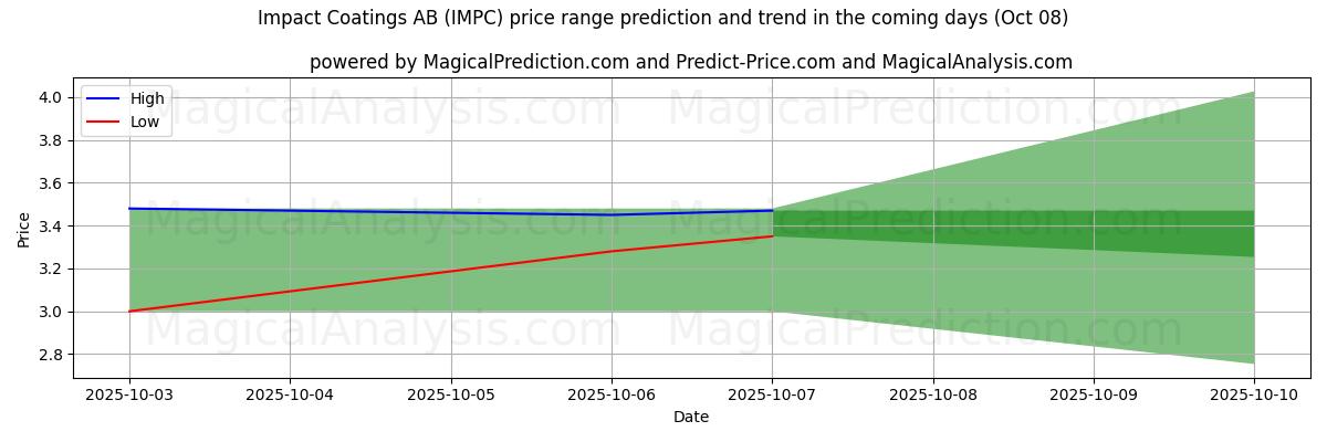 High and low price prediction by AI for Impact Coatings AB (IMPC) (08 Oct)