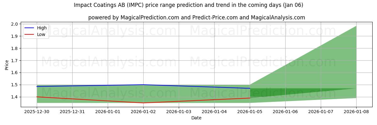 High and low price prediction by AI for Impact Coatings AB (IMPC) (03 Jan)
