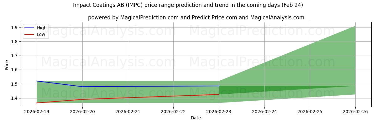 High and low price prediction by AI for Impact Coatings AB (IMPC) (24 Feb)