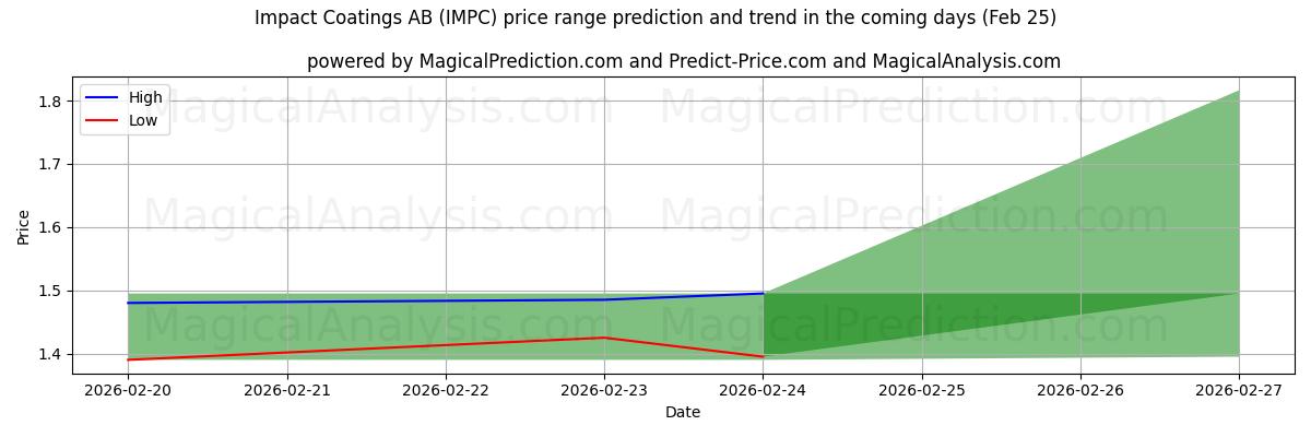 High and low price prediction by AI for Impact Coatings AB (IMPC) (25 Feb)
