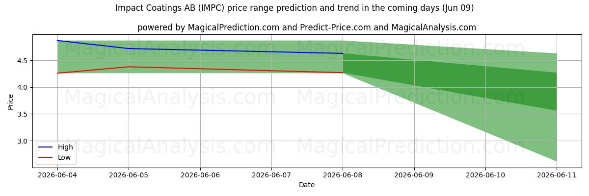 High and low price prediction by AI for Impact Coatings AB (IMPC) (09 Jun)