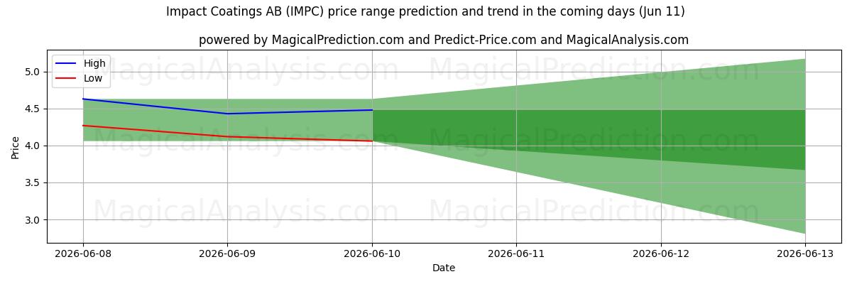 High and low price prediction by AI for Impact Coatings AB (IMPC) (11 Jun)
