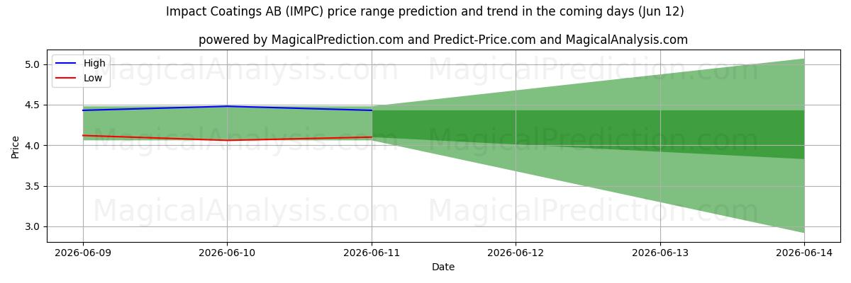 High and low price prediction by AI for Impact Coatings AB (IMPC) (12 Jun)