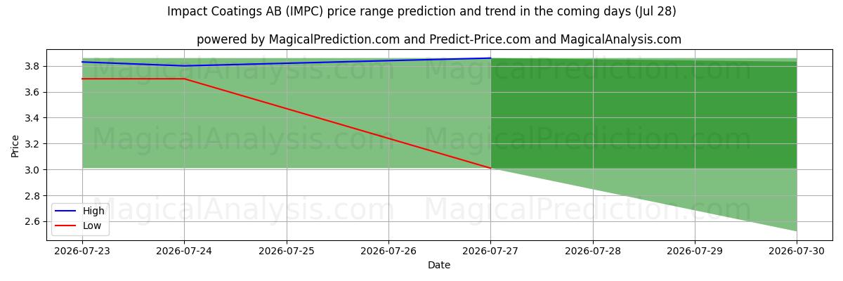 High and low price prediction by AI for Impact Coatings AB (IMPC) (28 Jul)