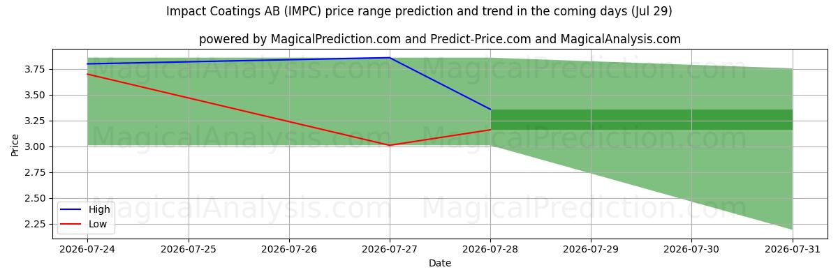High and low price prediction by AI for Impact Coatings AB (IMPC) (29 Jul)