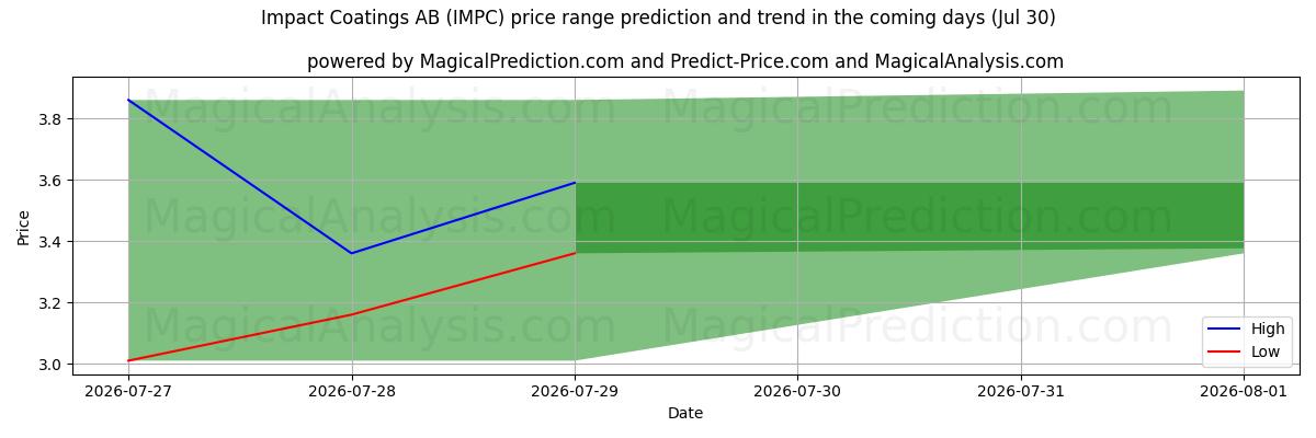 High and low price prediction by AI for Impact Coatings AB (IMPC) (30 Jul)