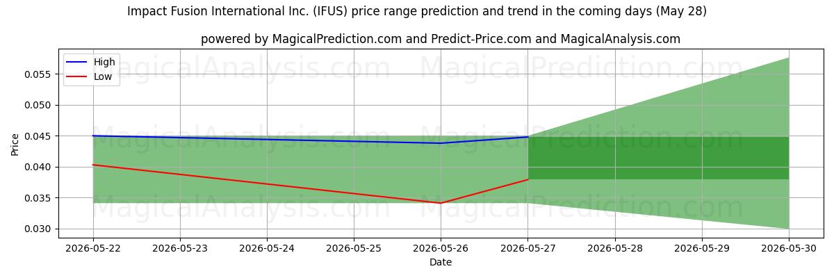 High and low price prediction by AI for Impact Fusion International Inc. (IFUS) (28 May)