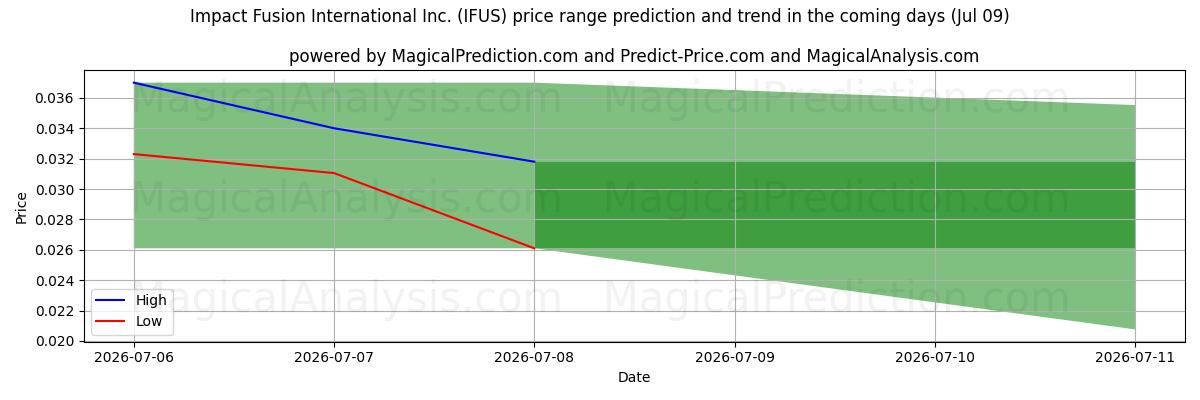 High and low price prediction by AI for Impact Fusion International Inc. (IFUS) (09 Jul)