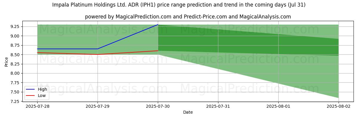Hohe und niedrige Preisprognose durch KI für Impala Platinum Holdings Ltd. ADR (IPH1) (31 Jul) High and low price prediction by AI for Impala Platinum Holdings Ltd. ADR (IPH1) (31 Jul)
