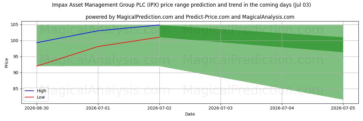 High and low price prediction by AI for Impax Asset Management Group PLC (IPX) (03 Jul)