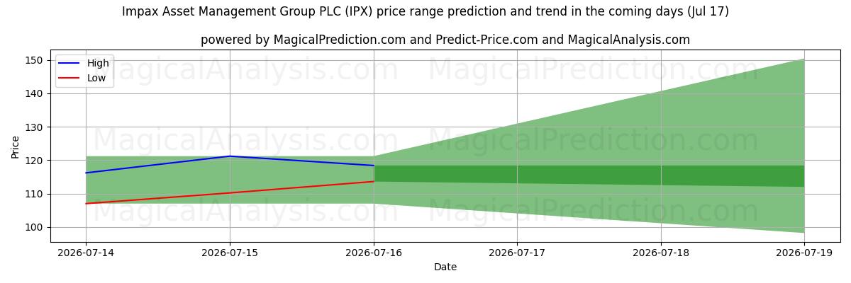 High and low price prediction by AI for Impax Asset Management Group PLC (IPX) (17 Jul)