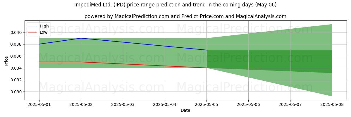 Pronóstico de precios altos y bajos por IA para ImpediMed Ltd. (IPD) (06 May) High and low price prediction by AI for ImpediMed Ltd. (IPD) (06 May)