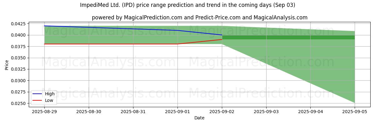 High and low price prediction by AI for ImpediMed Ltd. (IPD) (03 Sep)