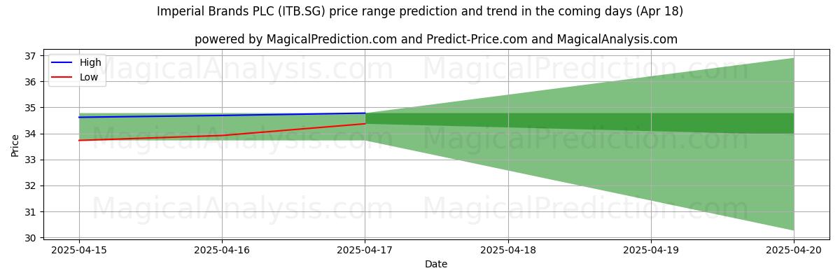 High and low price prediction by AI for Imperial Brands PLC (ITB.SG) (18 Apr)