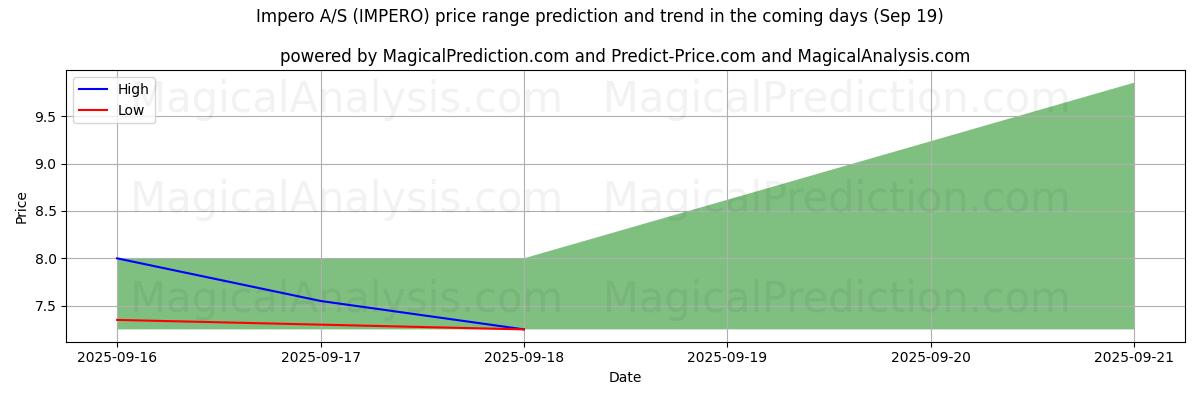 High and low price prediction by AI for Impero A/S (IMPERO) (19 Sep)