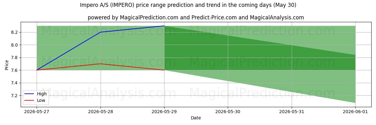 High and low price prediction by AI for Impero A/S (IMPERO) (30 May)
