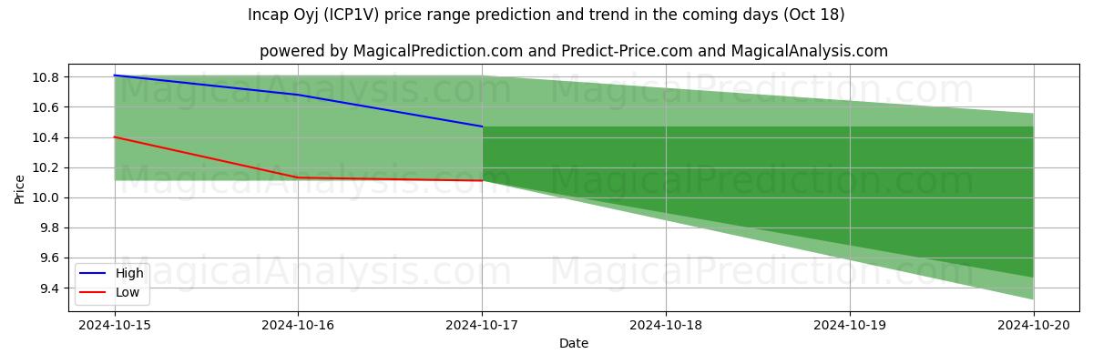 High and low price prediction by AI for Incap Oyj (ICP1V) (18 Oct)