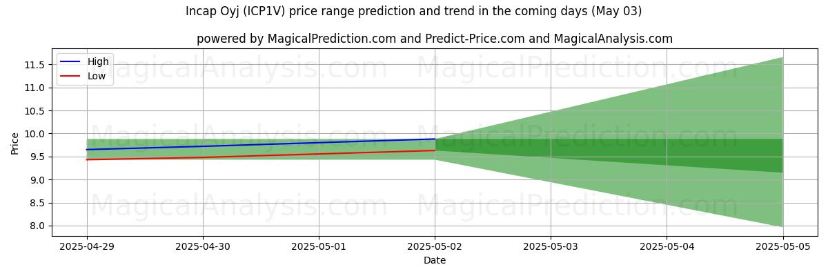 Incap Oyj (ICP1V)에 대한 AI의 가격 고저 예측 (03 May) High and low price prediction by AI for Incap Oyj (ICP1V) (03 May)
