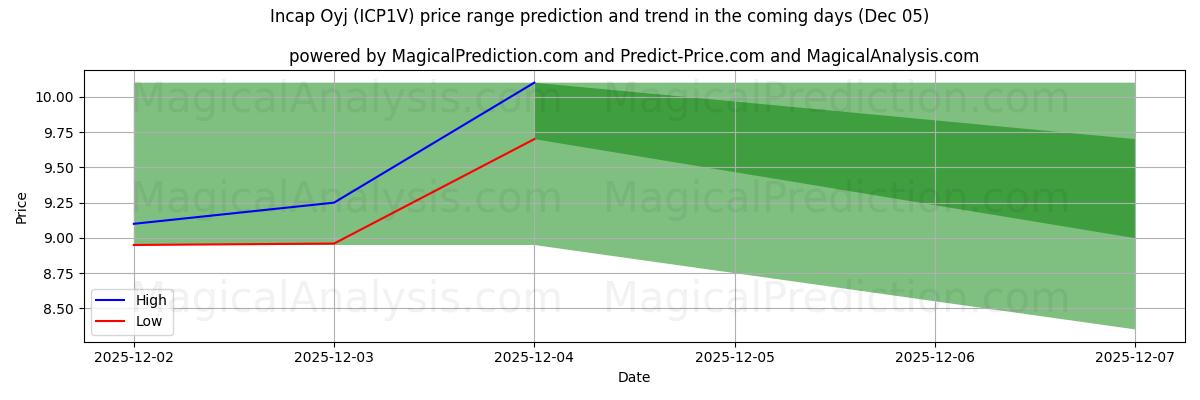 High and low price prediction by AI for Incap Oyj (ICP1V) (05 Dec)