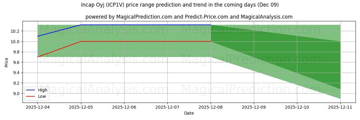 High and low price prediction by AI for Incap Oyj (ICP1V) (06 Dec)