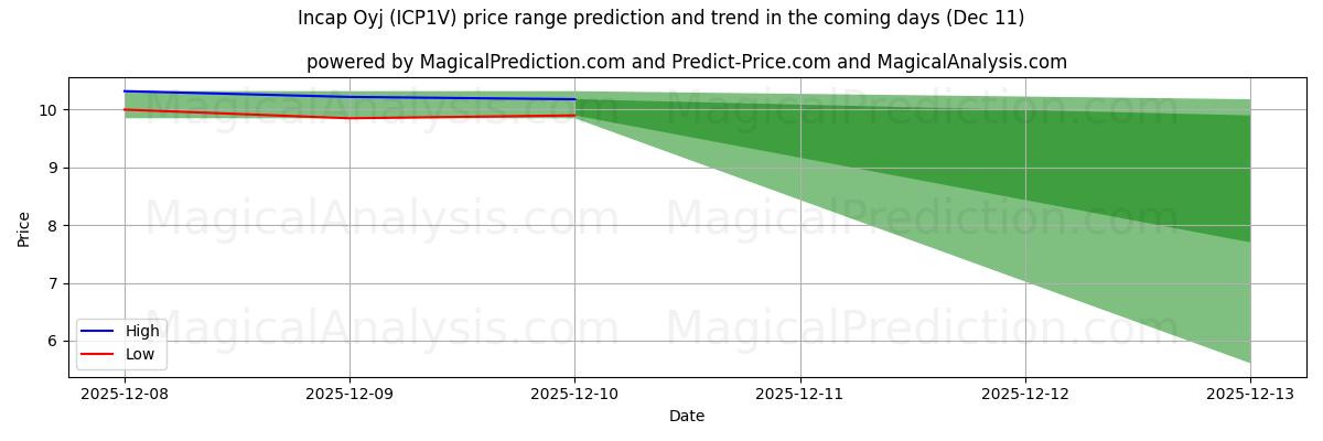 High and low price prediction by AI for Incap Oyj (ICP1V) (09 Dec)