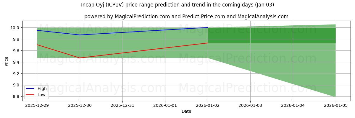 High and low price prediction by AI for Incap Oyj (ICP1V) (31 Dec)