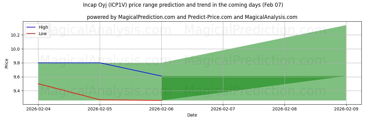 High and low price prediction by AI for Incap Oyj (ICP1V) (07 Feb)