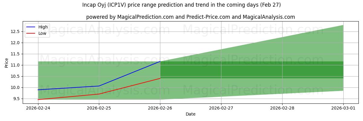 High and low price prediction by AI for Incap Oyj (ICP1V) (27 Feb)