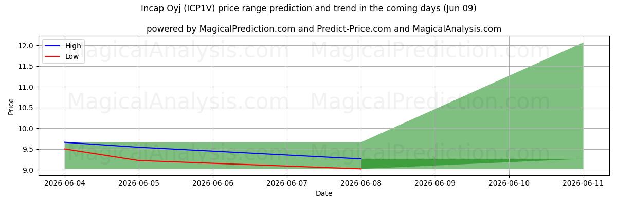 High and low price prediction by AI for Incap Oyj (ICP1V) (09 Jun)