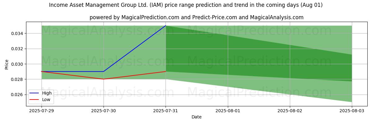 Income Asset Management Group Ltd. (IAM)のAIによる価格の高低予測(01 Aug) High and low price prediction by AI for Income Asset Management Group Ltd. (IAM) (01 Aug)