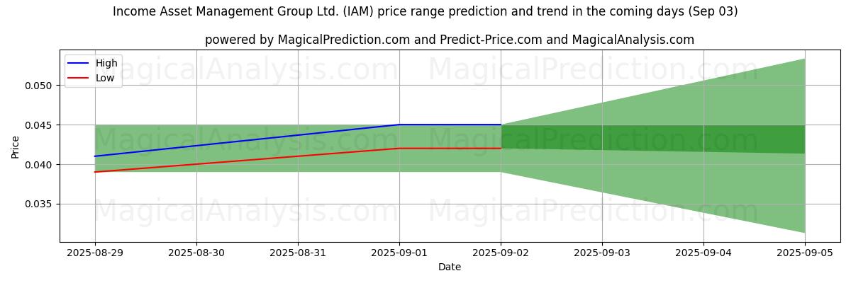 High and low price prediction by AI for Income Asset Management Group Ltd. (IAM) (03 Sep) High and low price prediction by AI for Income Asset Management Group Ltd. (IAM) (03 Sep)