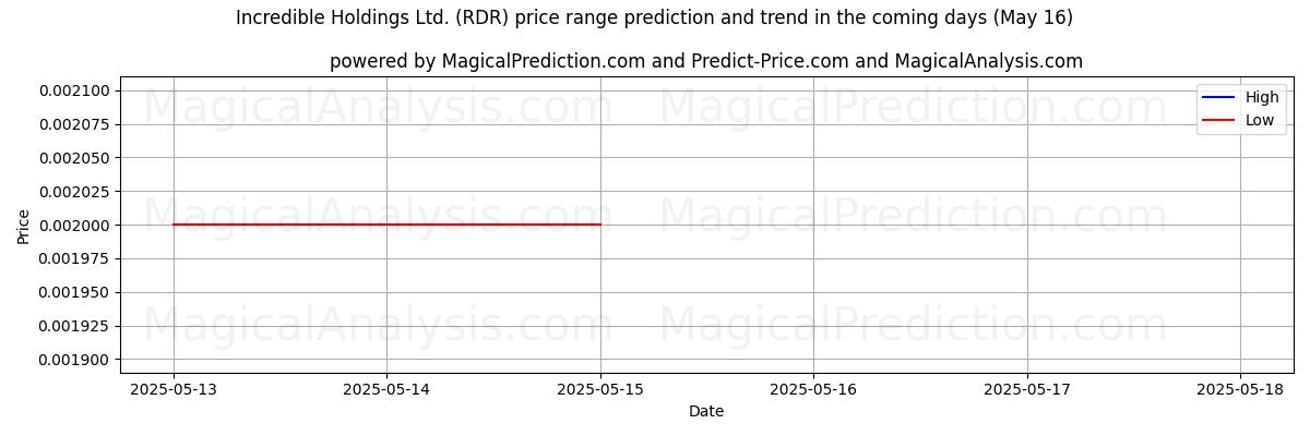High and low price prediction by AI for Incredible Holdings Ltd. (RDR) (16 May)