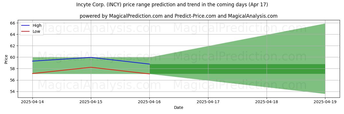 High and low price prediction by AI for Incyte Corp. (INCY) (17 Apr)