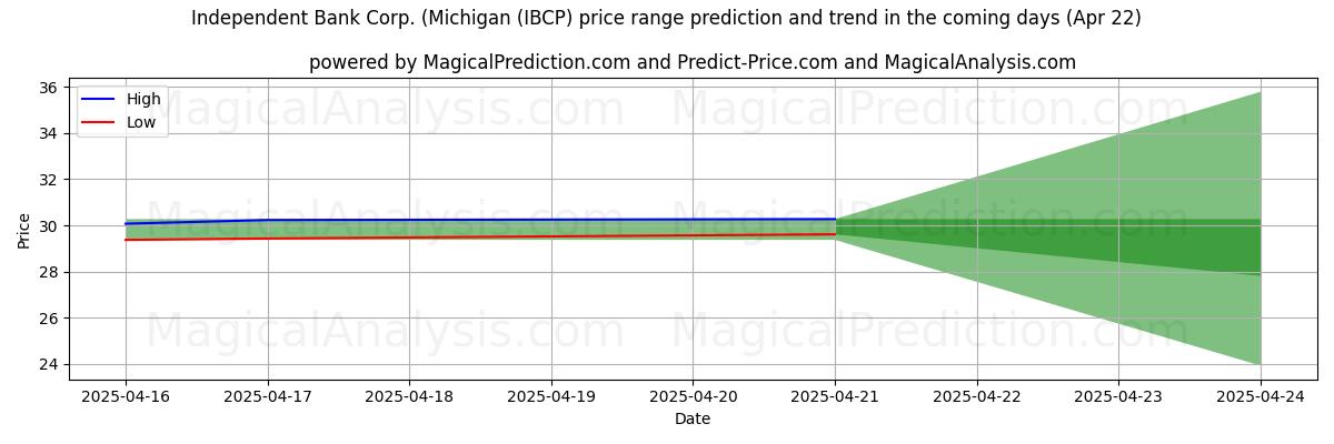 High and low price prediction by AI for Independent Bank Corp. (Michigan (IBCP) (22 Apr)
