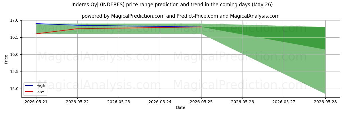 High and low price prediction by AI for Inderes Oyj (INDERES) (26 May)