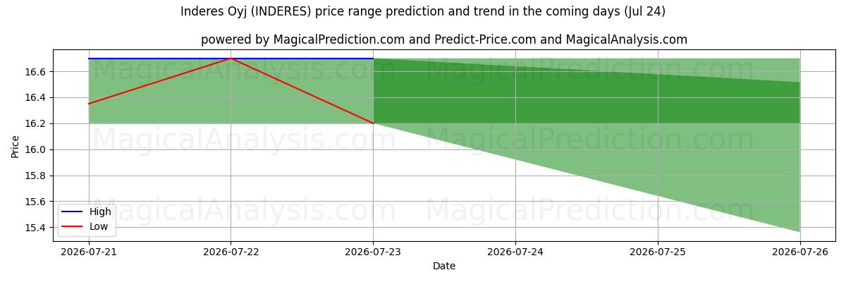 High and low price prediction by AI for Inderes Oyj (INDERES) (24 Jul)