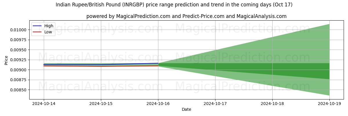 High and low price prediction by AI for Indische Rupie/Britisches Pfund (INRGBP) (17 Oct)