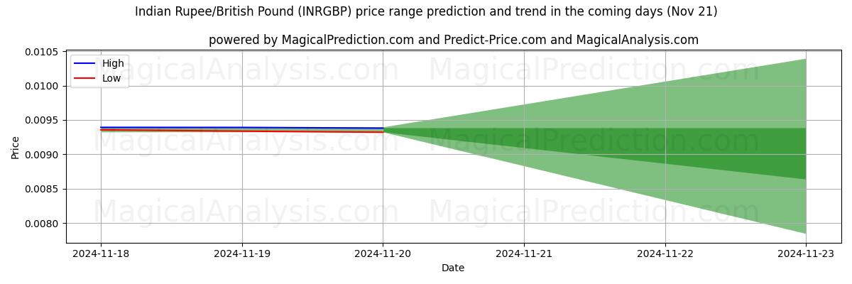 High and low price prediction by AI for Indian Rupee/British Pound (INRGBP) (21 Nov)