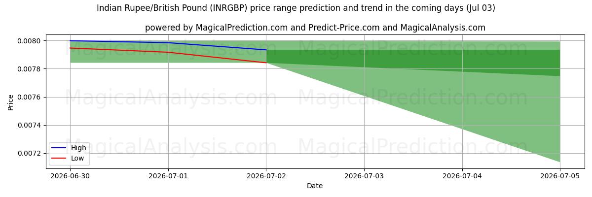 High and low price prediction by AI for Indiska rupier/brittiskt pund (INRGBP) (03 Jul)