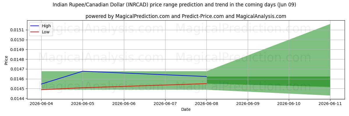 High and low price prediction by AI for 印度卢比/加元 (INRCAD) (09 Jun)
